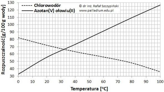 Określanie o ile stopni Celsjusza należy podnieść temperaturę, aby uzyskać układ jednofazowy (rozpuszczalność substancji)