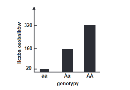 częstość występowania danych alleli w pewnej populacji
