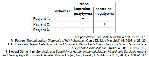 podstawowe metody wykrywania zakażeń HIV
