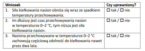 wpływ temperatury i czasu przechowywania na kiełkowanie nasion Ch. calyculata